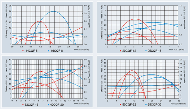 CQF型塑料磁力泵性能曲线图